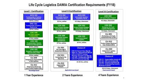 Dau Life Cycle Logistics Certification Chart A Visual Reference Of