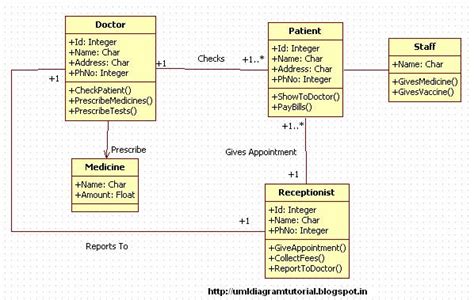 Unified Modeling Language Medical Clinic System Class Diagram