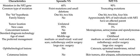 The Comparison Of Sporadic Vs And Nf2 Vs Download Scientific Diagram