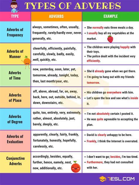 An adverb of manner modifies or changes a sentence to tell us how something happens, such as whether it was quickly or slowly. Adverb: Definition, Rules And Examples Of Adverbs In English Grammar | Learn english grammar ...