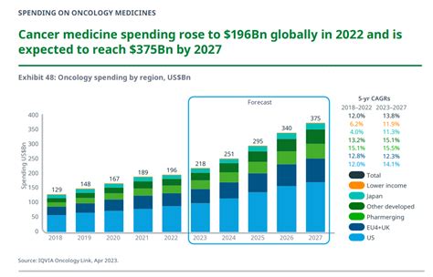 Iqvia Oncology 2023 Oncology Spending 2023