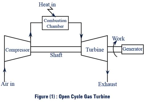 How Does A Natural Gas Power Plant Work