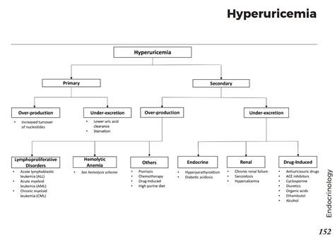 Hyperuricemia Differential Diagnosis Algorithm Primary Grepmed