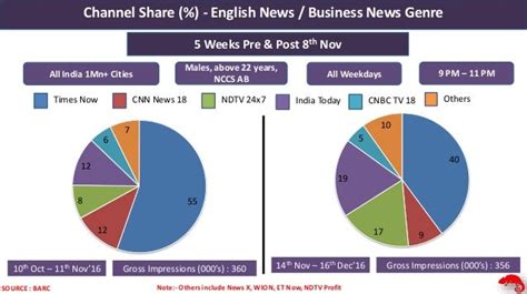 English News Channel Comparison Pie Charts