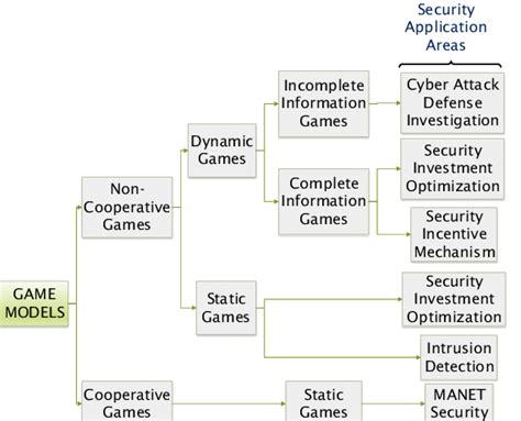 Classification Of Game Models Download Scientific Diagram