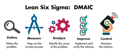 Five Phases Of Six Sigma Maxim Consultants