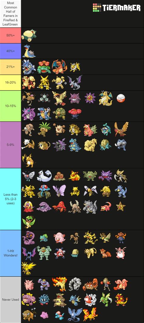 The Most Common Hall Of Famers In Pokémon Firered And Leafgreen From The
