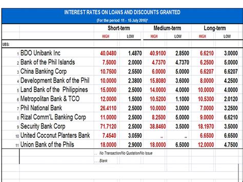 Rate(s) of interest on domestic term deposits, stands revised with effect from 16.12.2020. Comparison of Interest Rates On Loans From Different Banks ...