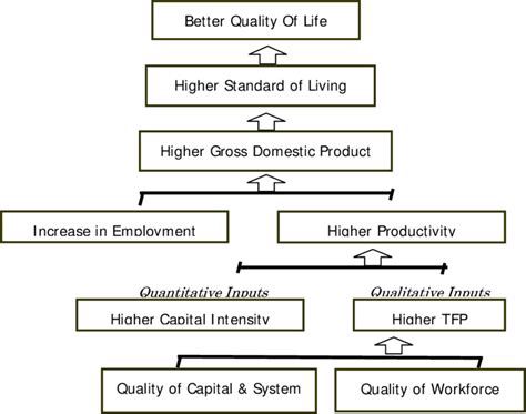 Productivity Framework Download Scientific Diagram