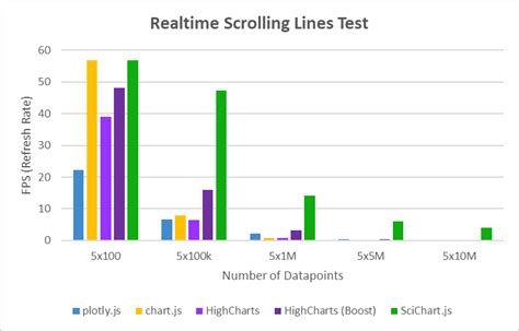 Scichart Is The Fastest Js Chart Library Available And Why That