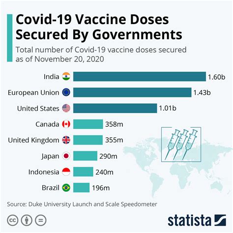 How well the vaccine works. Chart: Covid-19 Vaccine Doses Secured By Governments ...