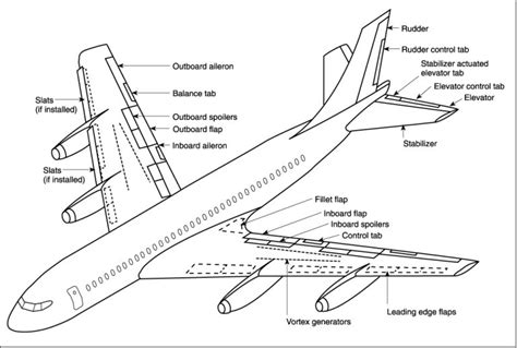 Cfi Brief Flight Controls Of A Typical Commercial Airliner Learn To