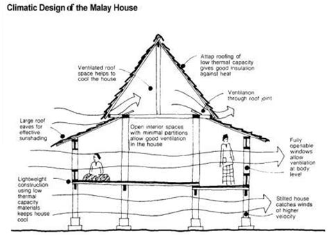 Dalam buku historiografi di indonesia : Kisah Klasik Untuk Masa Depan: Seni Bina Rumah Melayu