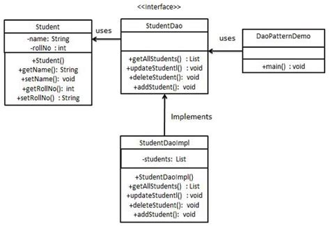 Data Access Object Pattern