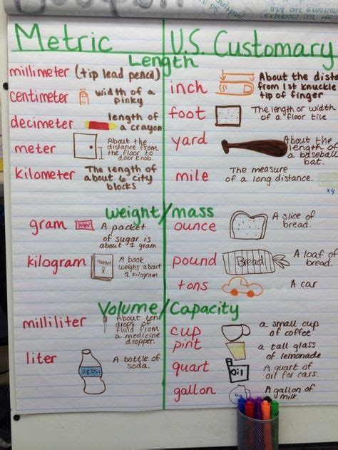 Metric And Customary Units Of Measurement Anchor Chart Image Only By