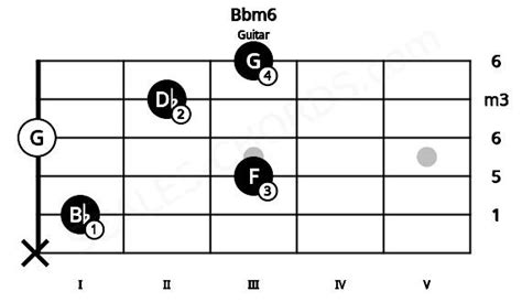 Bbm6 Guitar Chord Bb Minor Sixth Scales Chords