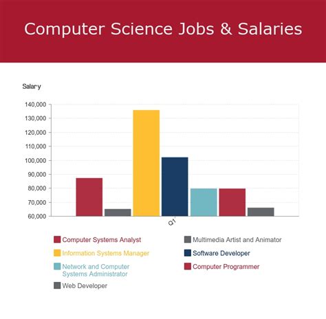 Computer and information research scientists invent technology that solves complex problems in fields like science, medicine, and business. Computer Science Degree: Jobs and Salaries for a CS Career