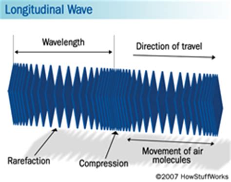Sound wave, waves in a slink, glass vibrations, ultrasound, spring oscillations, waves in spring the wavelength in a longitudinal wave is the distance between two consecutive points that are in phase. Difference between Transverse and Longitudinal Waves ...