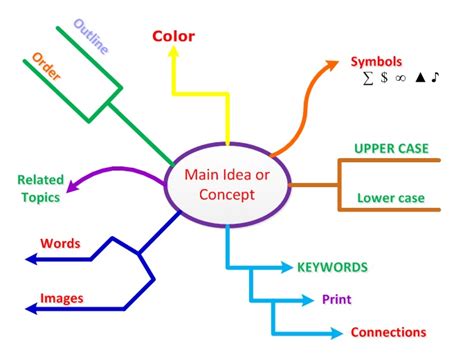 Mind Mapping Or Concept Mapping Visual Representation