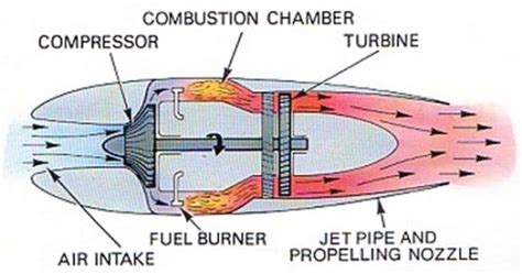 Force Diagram Jet Engines