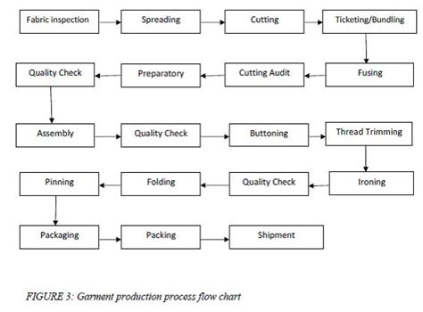 Garment Manufacturing Process Flow Chart By Rajantext