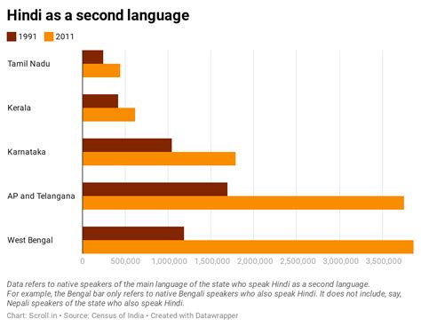 hindi might not be the national language but it is growing rapidly across india
