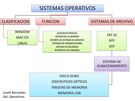 Mapa Conceptual Sistema Operativo All In One Photos