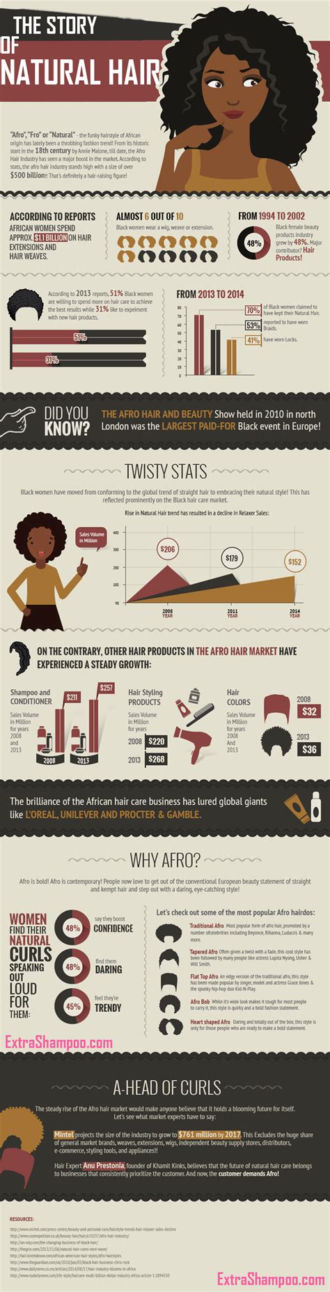 The natural hair movement embraces black hair that is free from extensions, wigs or straightening chemicals. The Story Of Natural Hair Infographic