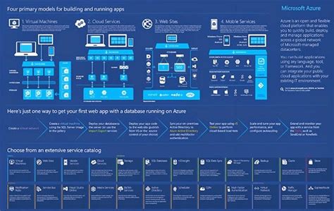 Vt Technology Blog Azure Infographics Infographic Microsoft Azure