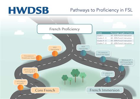 If this isn't set properly, then exchange services on the. Pathways to French