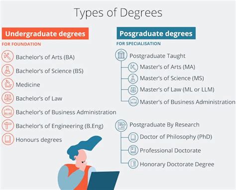 Short Guide On The Different Types Of Degrees You Can Earn After Highschool