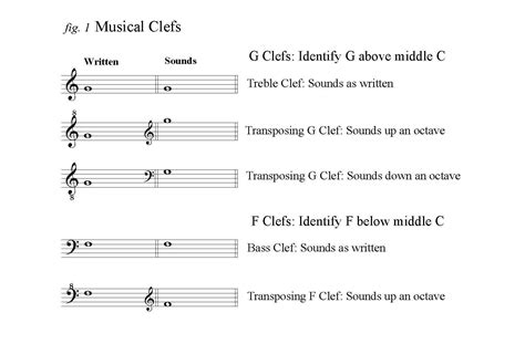 Which Octave Should I Play Clefs And Transposition