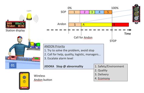 Andon Systems Efficient Production Alarms Binar Solutions
