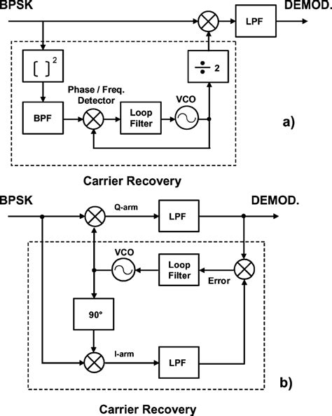 Block Diagram Of Typical Bpsk Demodulation Schemes Using Carrier