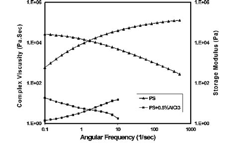 Complex Viscosity And Storage Modulus Versus Angular Frequency For Neat