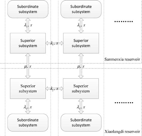 Information Transfer Structure Diagram Of The Model Download