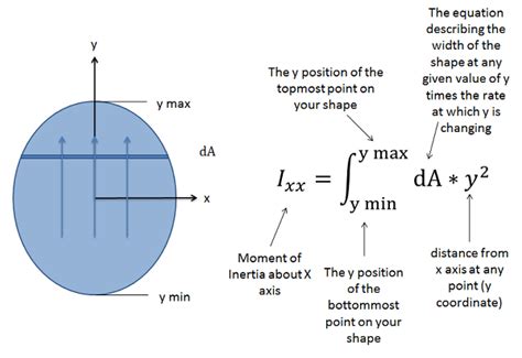 Mechanics Map The Rectangular Area Moment Of Inertia