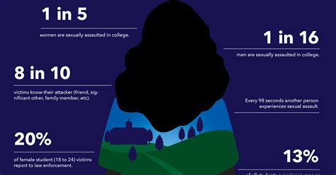 Sexual Assault On College Campuses Infographic The Dots