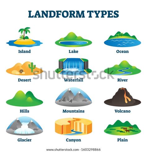 Landform Types Vector Illustration Labeled Geological Arkivvektor