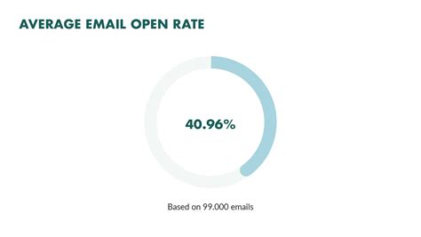 Email Open Rates A Scientific Step By Step Guide For 2023 2022