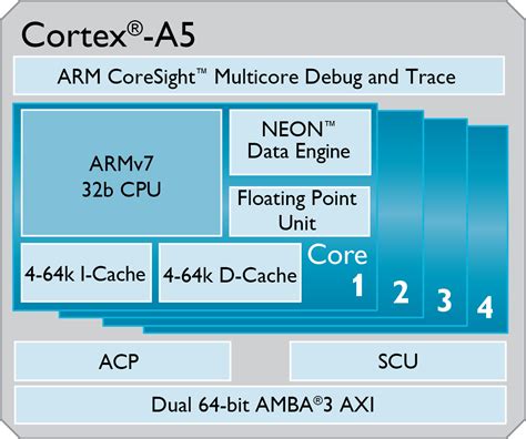 Top Five Things To Know About Cortex A5 Processor Architectures And