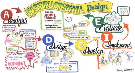 Instructional Design Company Got It Learning Designs