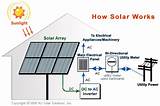 What Is A Solar Panel And How Does It Work Pictures