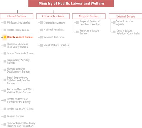 The ministry of health, labour and welfare (mhlw) is the governmental body responsible for enacting legislation for pharmaceutical affairs. Organizational arrangement : Japan