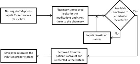 Flowchart Of Pharmacy Management System