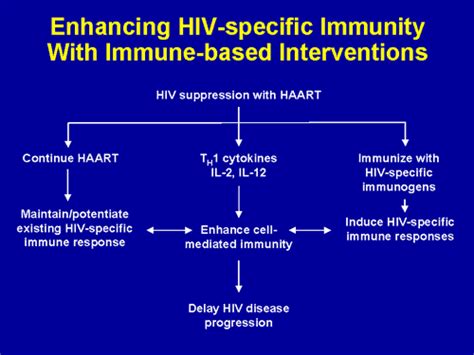Hiv Management In The Haart Era Complications Challenges New