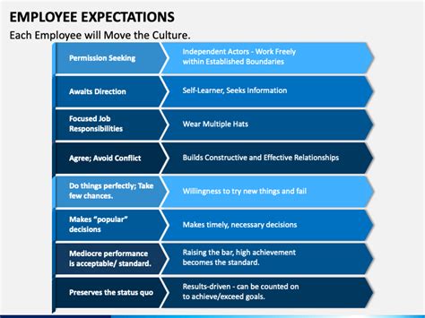 Employee Expectations Powerpoint Template Ppt Slides