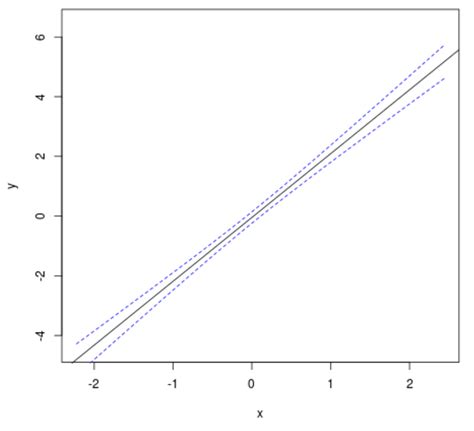 Nov 25, 2020 · we use the following formula to calculate a confidence interval for a difference in population means: How to Plot a Confidence Interval in R - Statology
