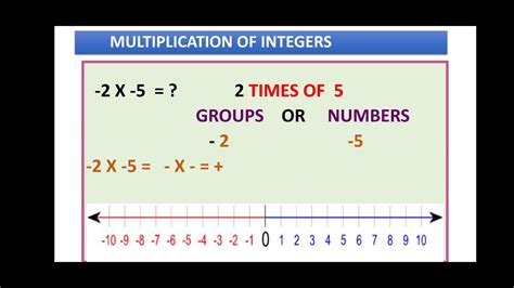 Multiplication Of Integers On Number Line For Grade 7 Cbse State