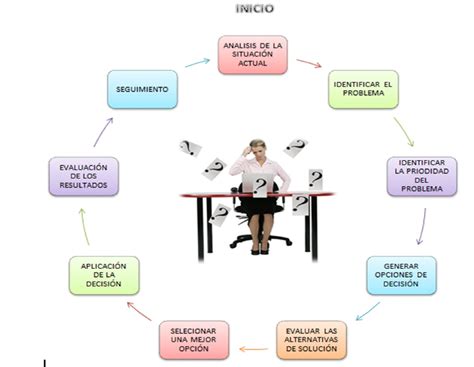 Seminario De La Administración Moderna Diseño De Un Proceso De Toma De